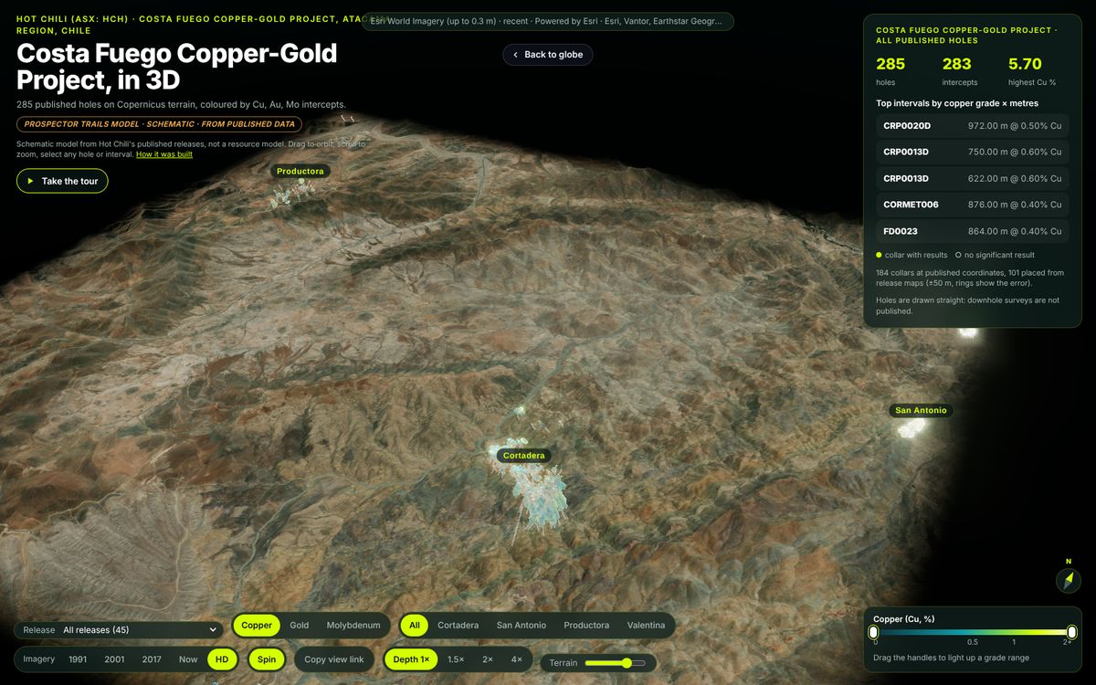 The Costa Fuego copper-gold project 3D model: 285 drill holes on terrain and satellite imagery, with the top intervals listed and a grade slider