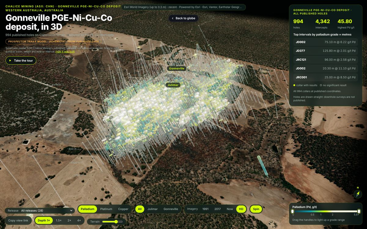 The Gonneville PGE-Ni-Cu-Co deposit 3D model: 994 drill holes on terrain and satellite imagery, with the top intervals listed and a grade slider