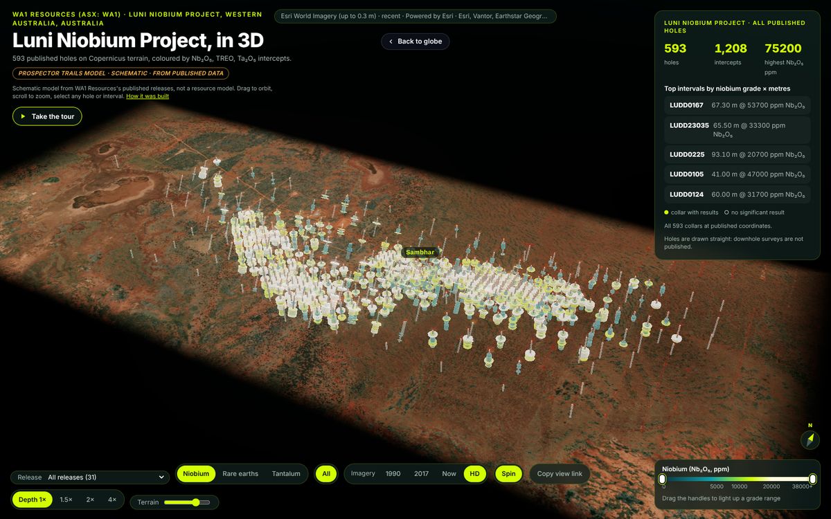 The Luni niobium project 3D model: 593 drill holes on terrain and satellite imagery, with the top intervals listed and a grade slider