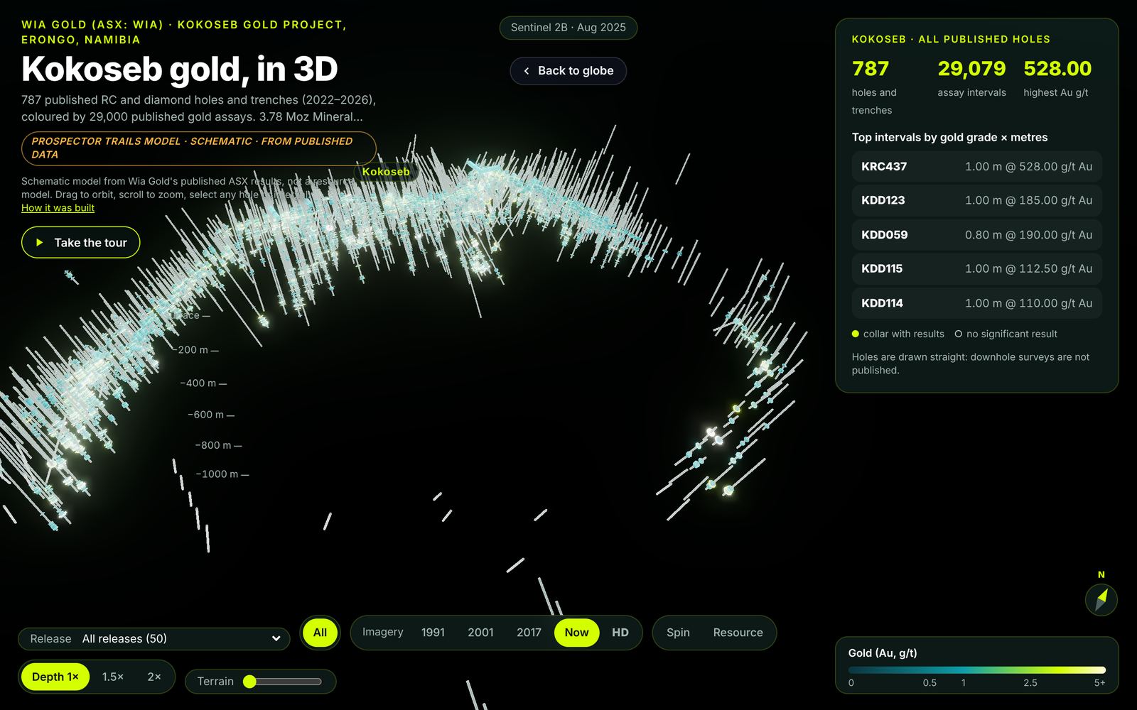 Underground view of the Kokoseb model: 787 drill holes with assay intervals coloured by gold grade, and depth ticks to 1,000 m