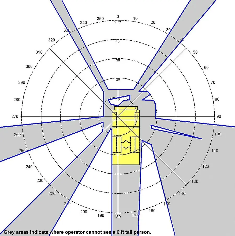 Diagram of a haul truck seen from above, with large grey areas all around it where the driver cannot see a person